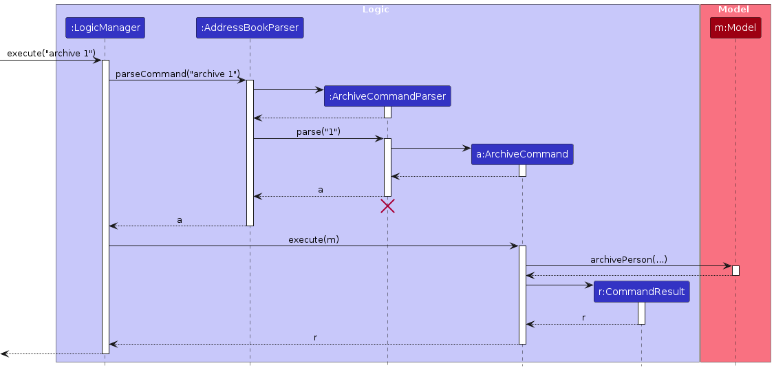 Interactions Inside the Logic Component for the archive command