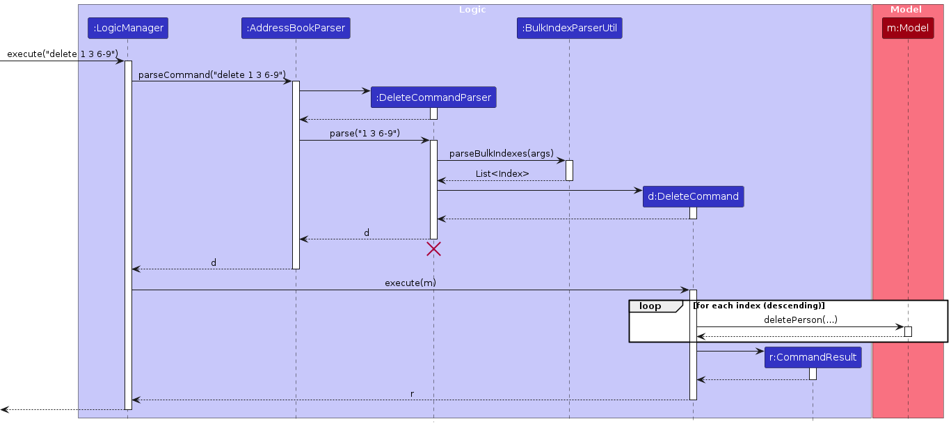 Interactions Inside the Logic Component for the `delete 1` Command